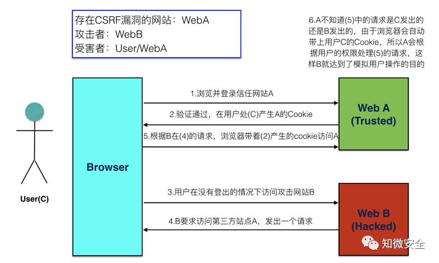 入坑小白的CSRF漏洞验证