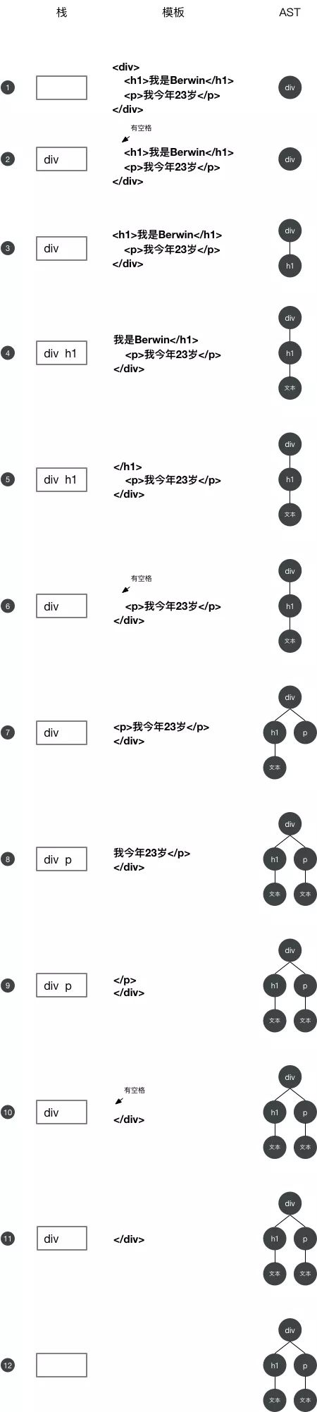 Vue.js 模板解析器原理