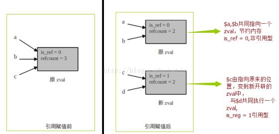 学习PHP底层就该学习PHP内核的存储机制