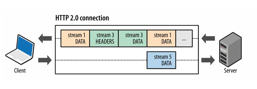 揭秘http2