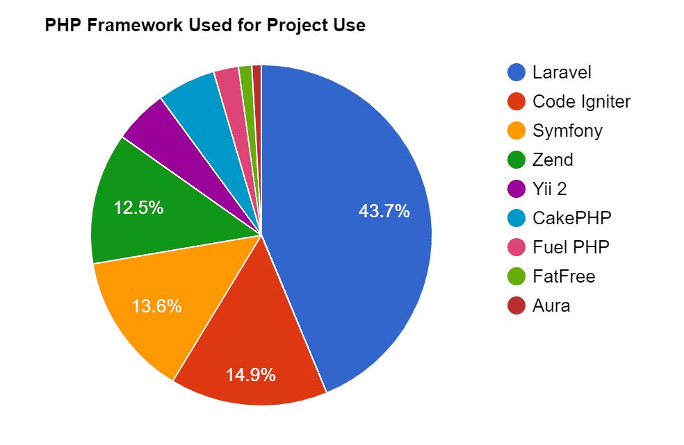 2019年最流行的七个PHP Web框架-InfoQ