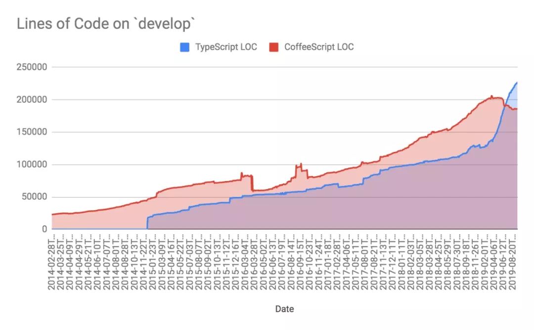 花了四年迁移到 TypeScript，我们总结出了这些经验教训