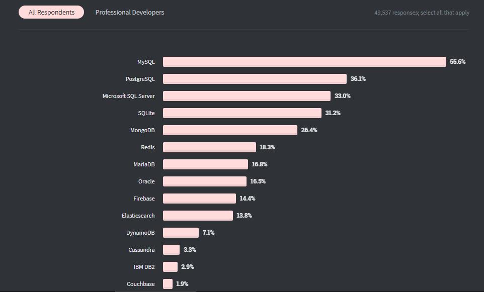 Java收入不再最低，Python被TypeScript击败，2020全球开发者调查报告出炉