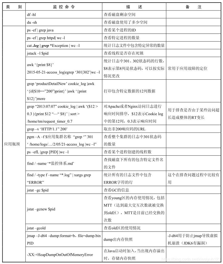 Java后端线上问题排查常用命令收藏