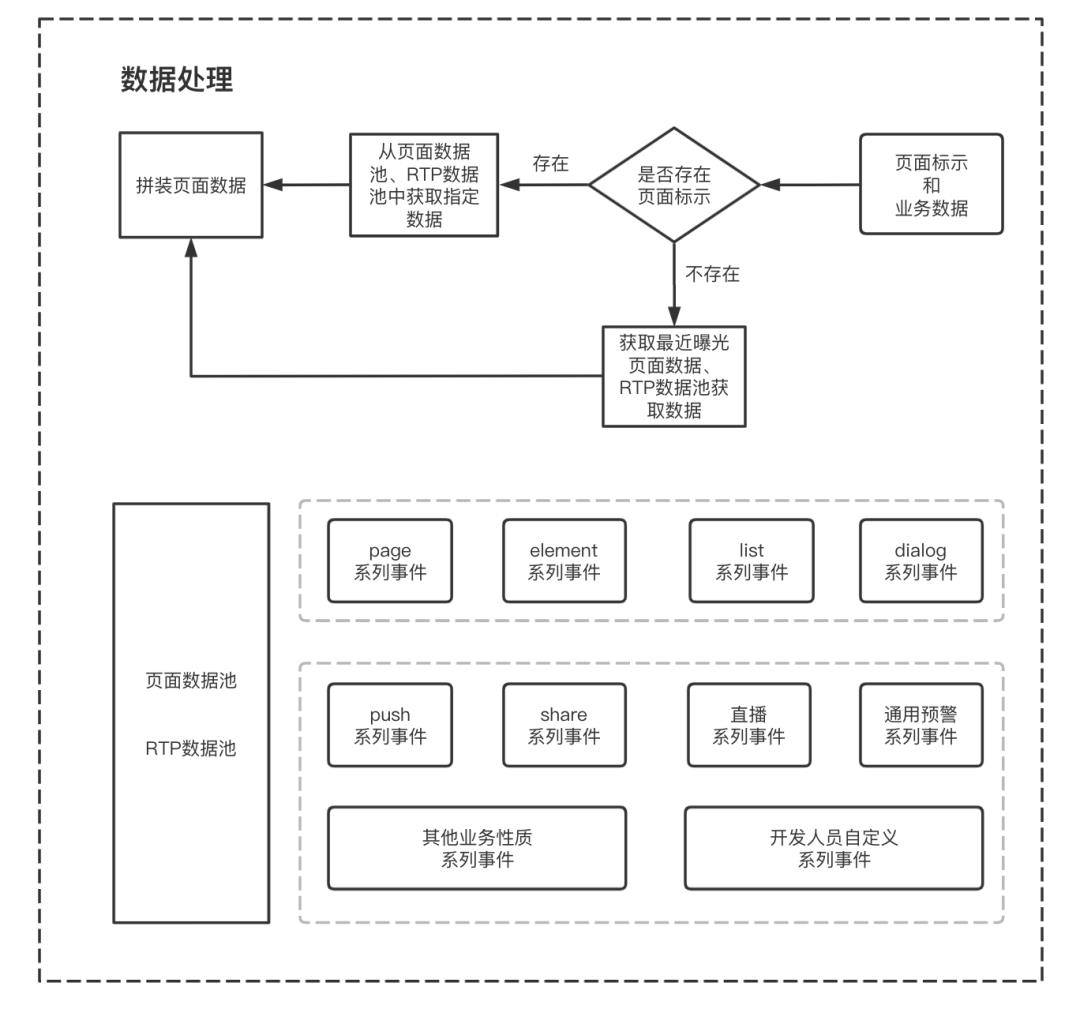 玩物得志Android埋点架构设计