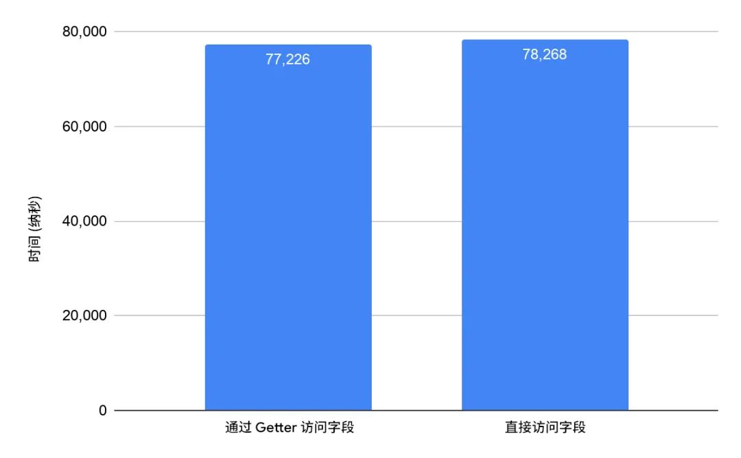 终结 Android 性能流言