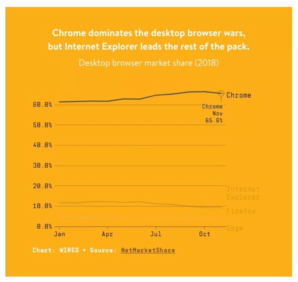 微软在浏览器市场的竞争宣告失败，都怪我们太爱用 Chrome 了