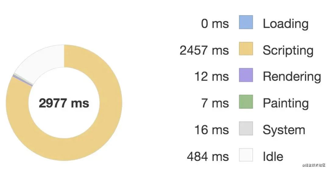 揭秘 Vue.js 九个性能优化技巧