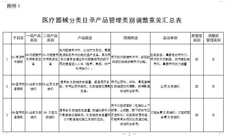 E2B（R3）XML文件递交系统上线；国家药监局调整《医疗器械分类目录》部分内容