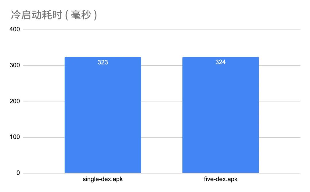 终结 Android 性能流言