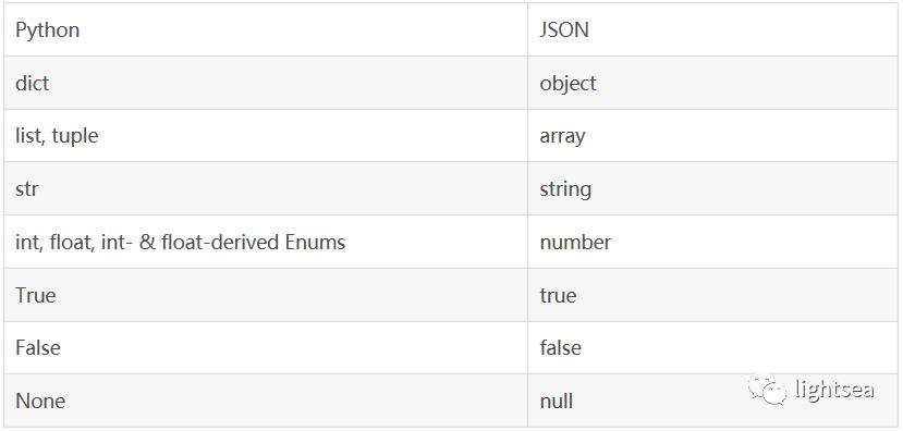 json、xml解析、kmeans9个anchors