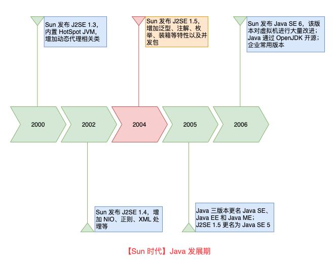 学习 Java 语言，你必须知道的 Java 简史