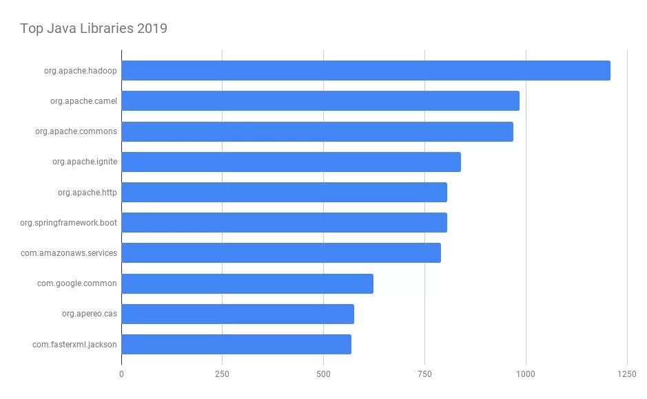 ​2019年排名Top 100的Java类库——在分析了30073份源码之后得出的结论