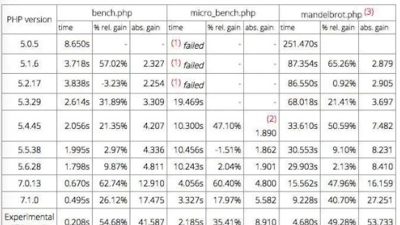 PHP的性能演进(从PHP5.0到PHP7.1的性能全评测)