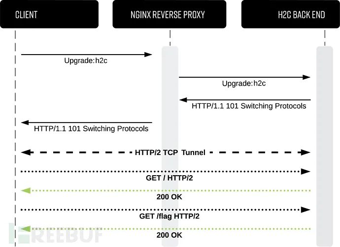 h2csmuggler：一款隐蔽性极强的HTTP2明文通信工具