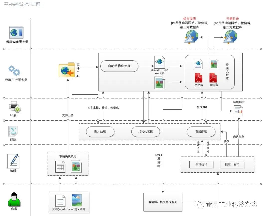 《食品工业科技》XML一体化管理平台上线