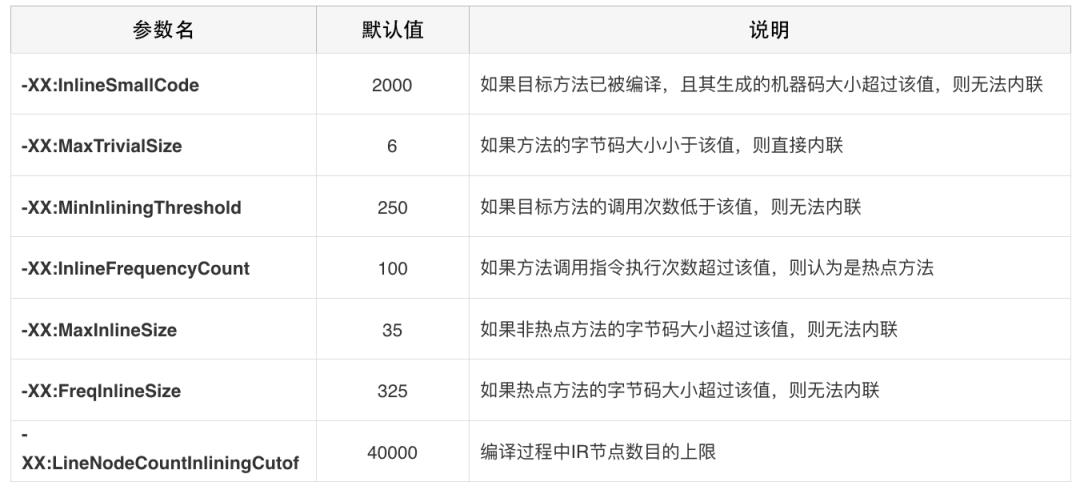 Java即时编译器原理解析及实践