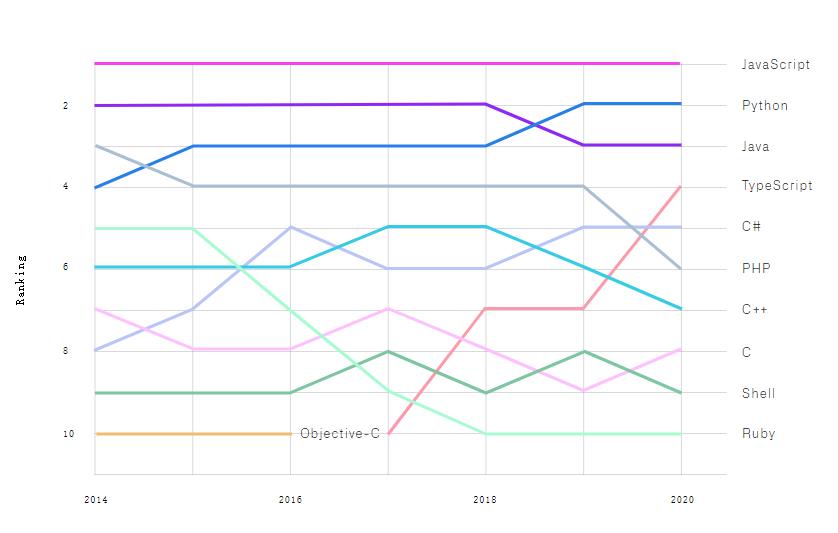 开发者数量2025年预计破亿，TypeScript受欢迎度飙升：GitHub最新年度报告