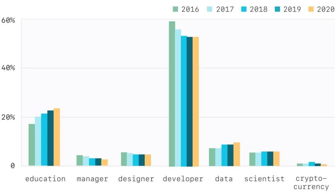 开发者数量2025年预计破亿，TypeScript受欢迎度飙升：GitHub最新年度报告