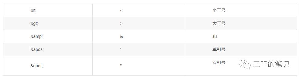 sql 与 xml中的sql