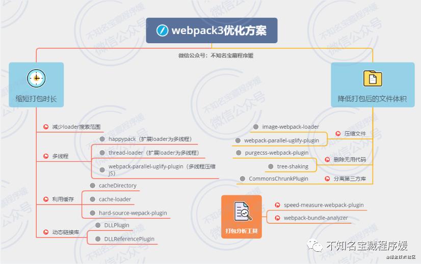 记一次真实的webpack优化经历