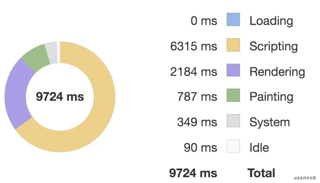 揭秘 Vue.js 九个性能优化技巧