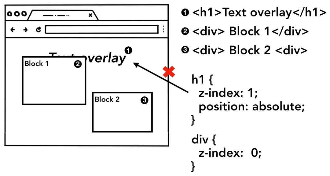 图解Chrome：HTML/CSS/JS是如何在浏览器中，渲染成你看到的页面？