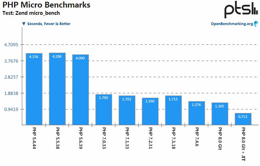 PHP 8 性能怎么样？