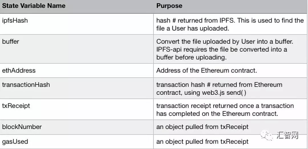 如何构建一个以太坊、IPFS、React.js去中心化应用DApp