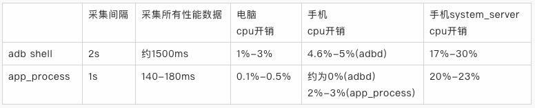 App性能测试揭秘（Android篇）