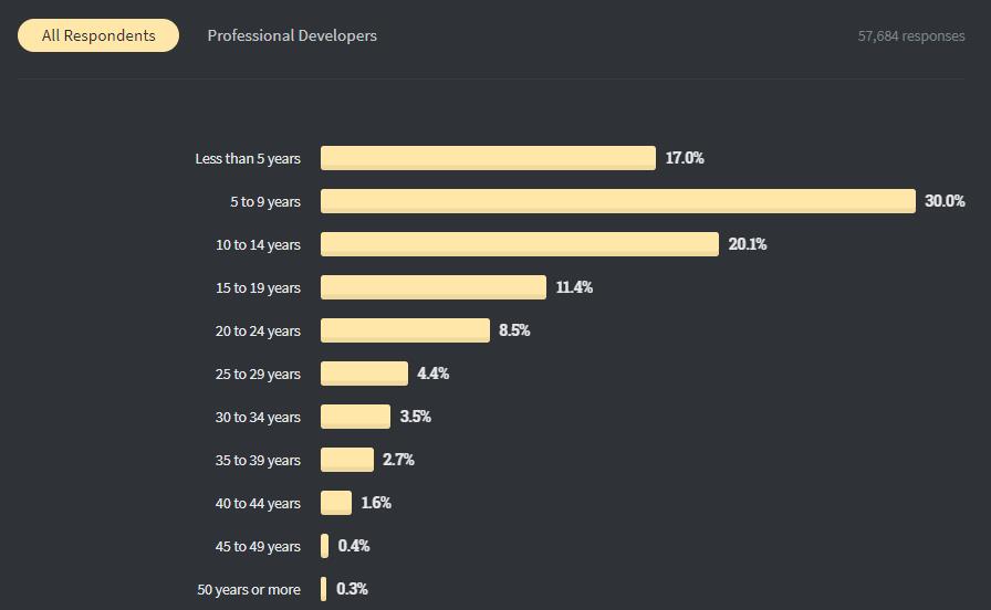 Java收入不再最低，Python被TypeScript击败，2020全球开发者调查报告出炉