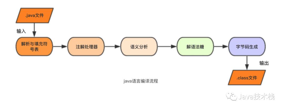 Java 编译期与运行期，别傻傻分不清楚！