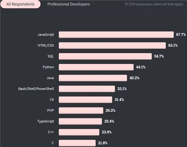 2020 开发者调查：TypeScript 击败 Python，Scala 最赚钱