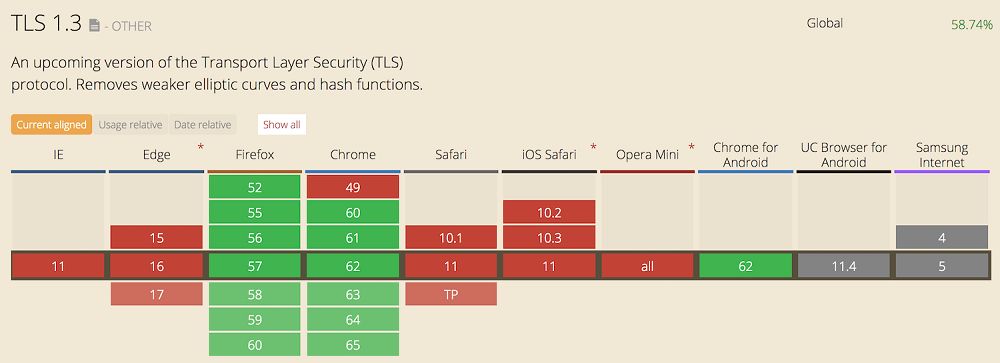 Firefox 支持 TLS 1.3，你上网更快更安全！