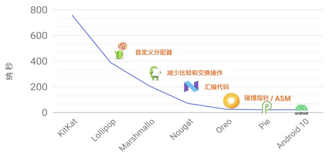 终结 Android 性能流言