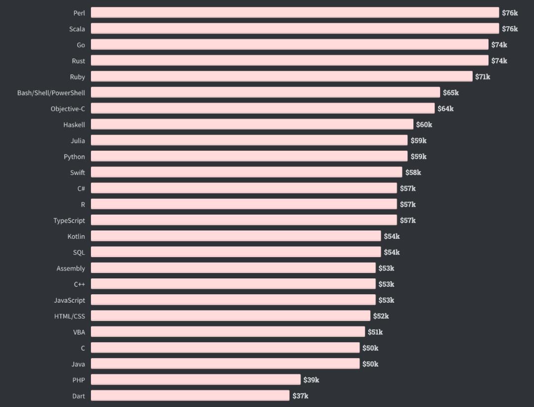 Java收入不再最低，Python被TypeScript击败，2020全球开发者调查报告出炉