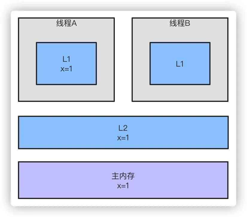 【干货】连肝7个晚上，总结了关于Java基础的16个问题！