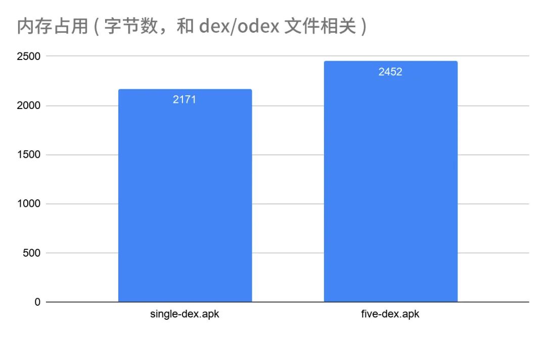 终结 Android 性能流言