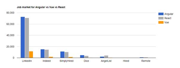 前端诸神大战，Vue、React 依旧笑傲江湖