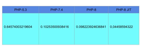 PHP 8 能有多快？