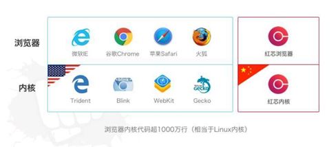打脸：“自主可控”红芯浏览器，竟是谷歌Chrome内核
