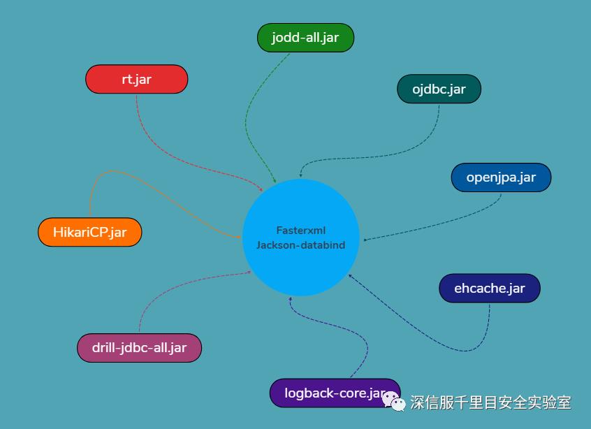 Fasterxml Jackson-databind漏洞分析与利用