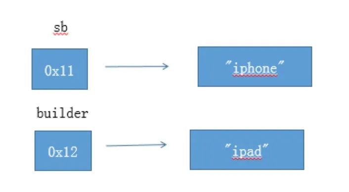 面试：Java 到底是值传递还是引用传递？