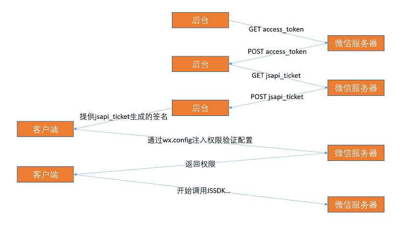 在使用微信JSSDK的网页上运用TypeScript