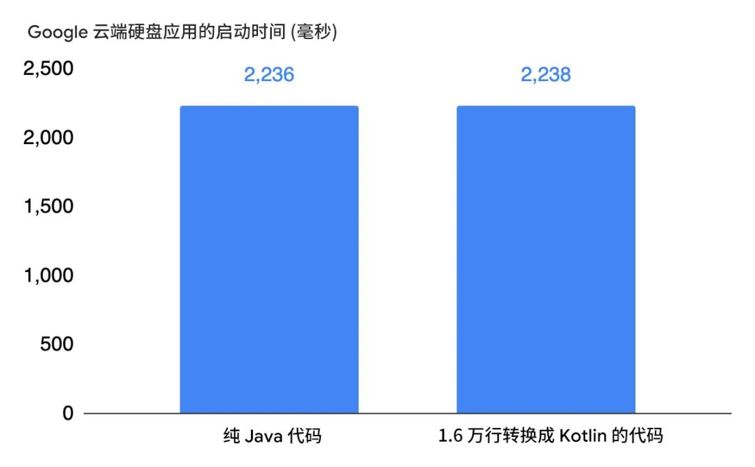 终结 Android 性能流言