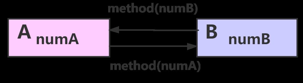 【设计模式】第一篇：概述、耦合、UML、七大原则，详细分析总结（基于Java）