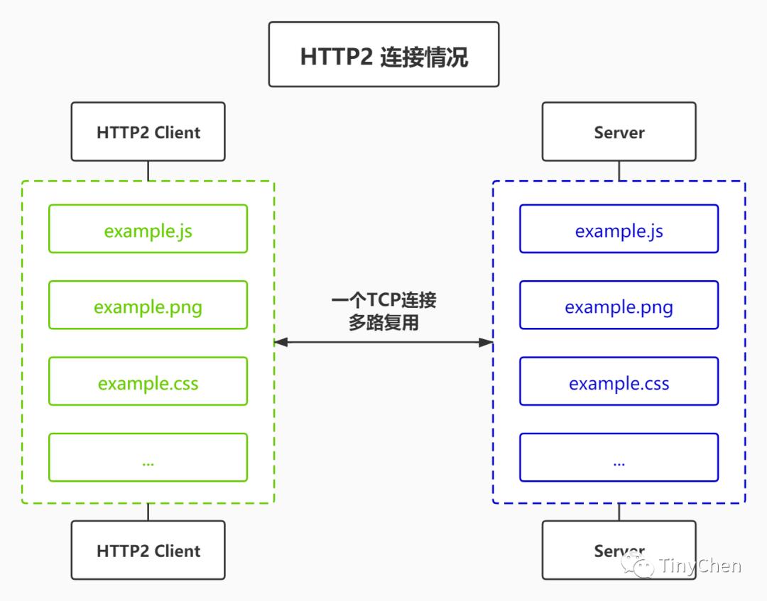 HTTP2的特性解析