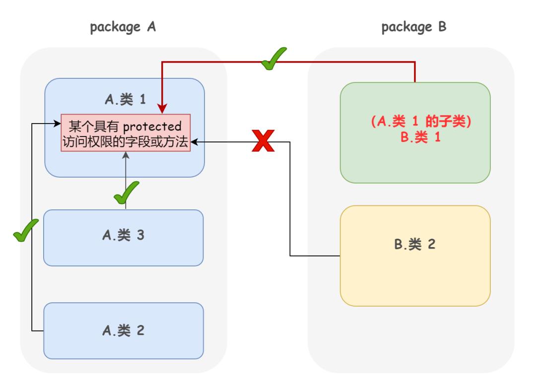 Java 小白成长记 · 第 6 篇「为什么说要慎用继承，优先使用组合」