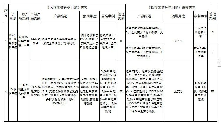 E2B（R3）XML文件递交系统上线；国家药监局调整《医疗器械分类目录》部分内容