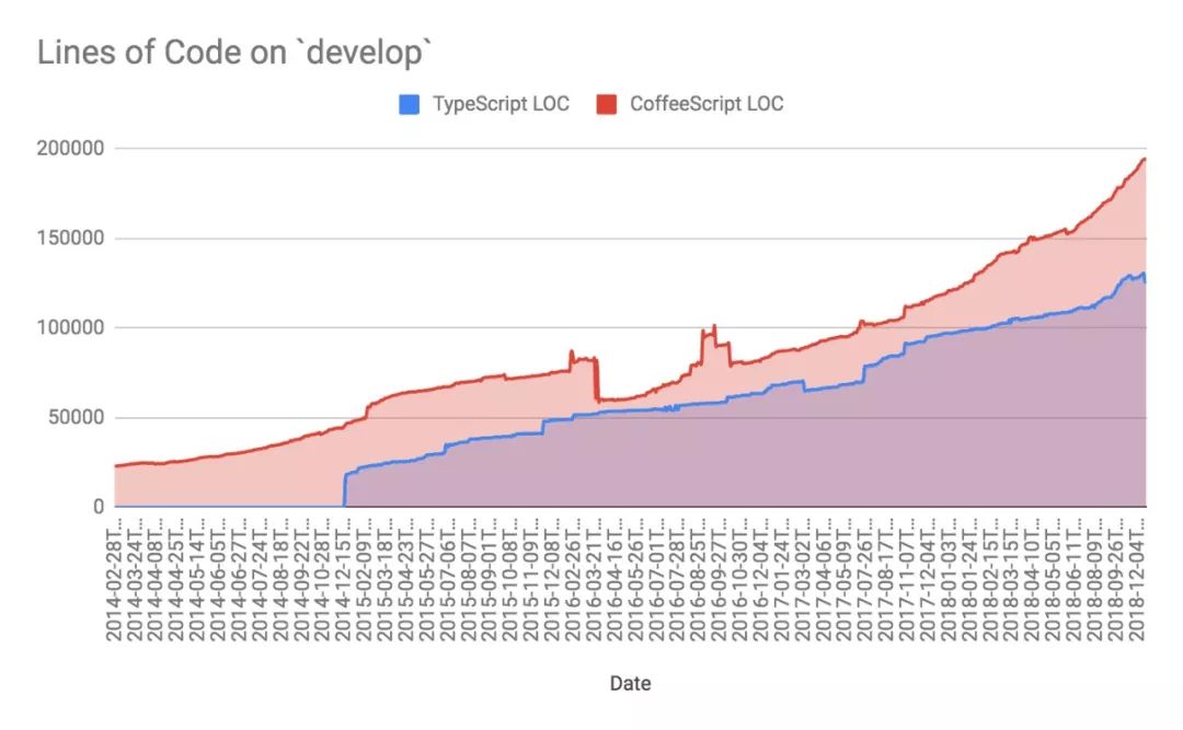 花了四年迁移到 TypeScript，我们总结出了这些经验教训